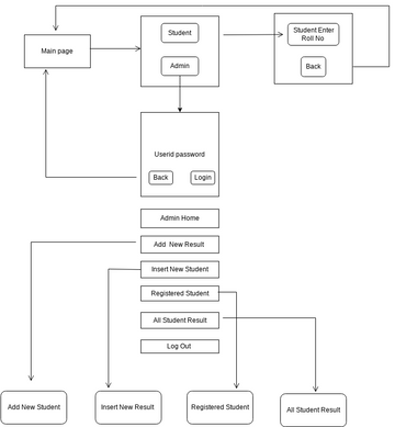 Student Result Management System | Visual Paradigm User-Contributed ...